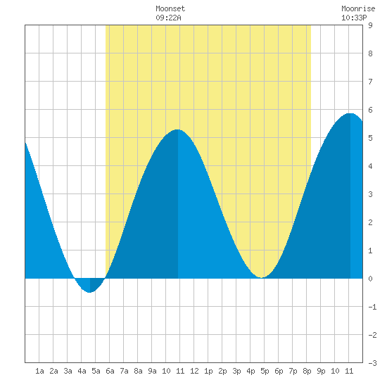 Coney Island tide chart for Wednesday, July 24, 2024