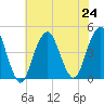 Coney Island tide chart for Wednesday, July 24, 2024
