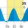 Coney Island tide chart for Thursday, July 25, 2024
