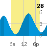 Coney Island tide chart for Sunday, July 28, 2024