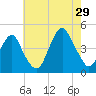 Coney Island tide chart for Monday, July 29, 2024