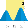 Coney Island tide chart for Tuesday, July 2, 2024