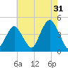 Coney Island tide chart for Wednesday, July 31, 2024