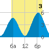 Coney Island tide chart for Wednesday, July 3, 2024