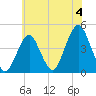 Coney Island tide chart for Thursday, July 4, 2024