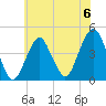 Coney Island tide chart for Saturday, July 6, 2024