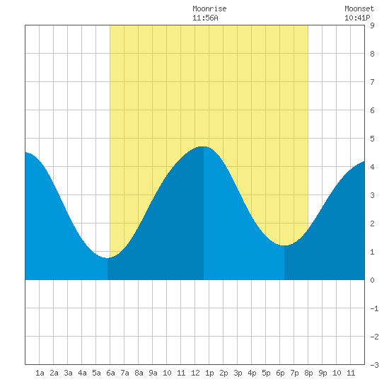Coney Island tide chart for Saturday, August 10, 2024