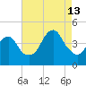 Coney Island tide chart for Tuesday, August 13, 2024