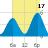 Coney Island tide chart for Saturday, August 17, 2024