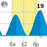 Coney Island tide chart for Monday, August 19, 2024