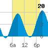 Coney Island tide chart for Tuesday, August 20, 2024