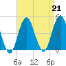 Coney Island tide chart for Wednesday, August 21, 2024