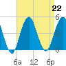Coney Island tide chart for Thursday, August 22, 2024