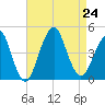 Coney Island tide chart for Saturday, August 24, 2024