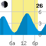Coney Island tide chart for Monday, August 26, 2024