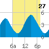 Coney Island tide chart for Tuesday, August 27, 2024