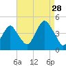 Coney Island tide chart for Wednesday, August 28, 2024