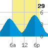 Coney Island tide chart for Thursday, August 29, 2024