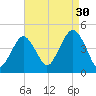 Coney Island tide chart for Friday, August 30, 2024