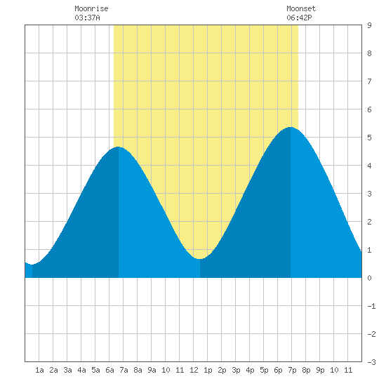 Coney Island tide chart for Saturday, August 31, 2024