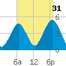 Coney Island tide chart for Saturday, August 31, 2024