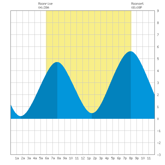 Coney Island tide chart for Saturday, August 3, 2024