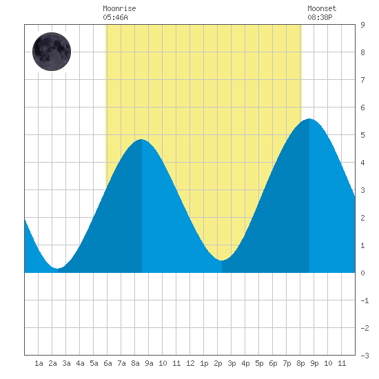 Coney Island tide chart for Sunday, August 4, 2024