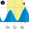 Coney Island tide chart for Sunday, August 4, 2024