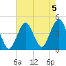 Coney Island tide chart for Monday, August 5, 2024