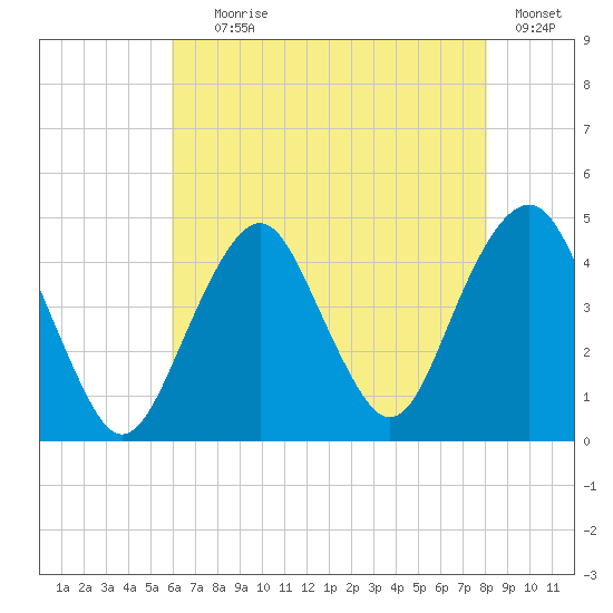 Coney Island tide chart for Tuesday, August 6, 2024