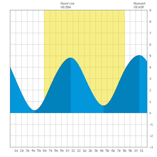 Coney Island tide chart for Wednesday, August 7, 2024
