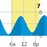 Coney Island tide chart for Wednesday, August 7, 2024