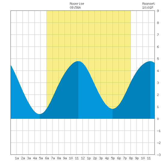 Coney Island tide chart for Thursday, August 8, 2024