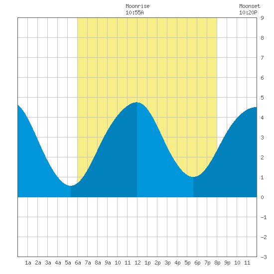 Coney Island tide chart for Friday, August 9, 2024