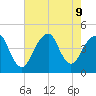 Coney Island tide chart for Friday, August 9, 2024