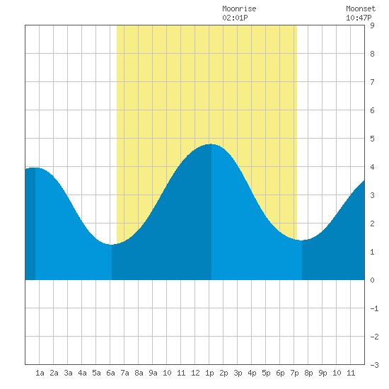 Coney Island tide chart for Tuesday, September 10, 2024