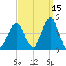 Coney Island tide chart for Sunday, September 15, 2024