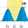 Coney Island tide chart for Monday, September 16, 2024