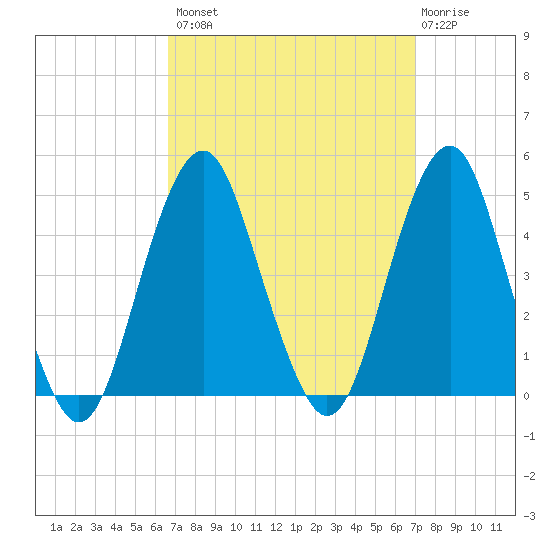 Coney Island tide chart for Wednesday, September 18, 2024