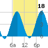 Coney Island tide chart for Wednesday, September 18, 2024