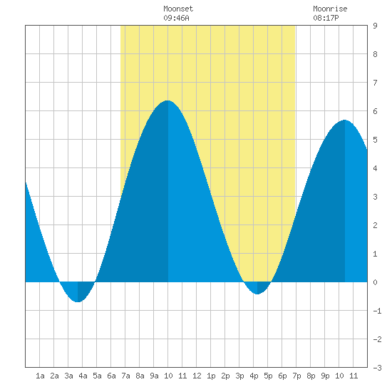 Coney Island tide chart for Friday, September 20, 2024