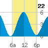 Coney Island tide chart for Sunday, September 22, 2024