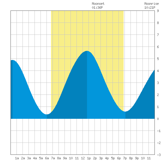 Coney Island tide chart for Monday, September 23, 2024