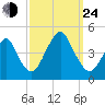 Coney Island tide chart for Tuesday, September 24, 2024