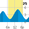 Coney Island tide chart for Wednesday, September 25, 2024