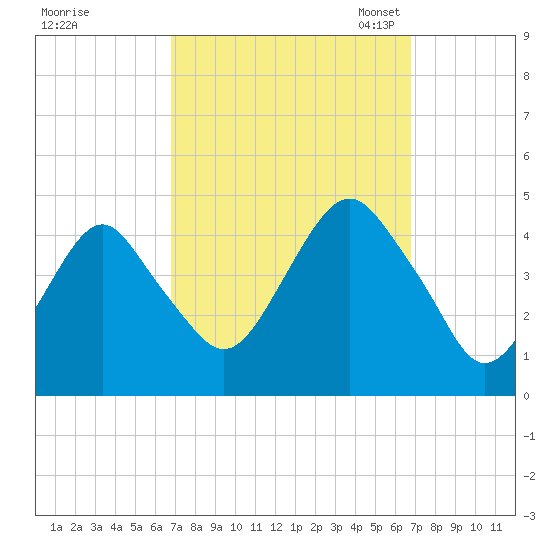 Coney Island tide chart for Thursday, September 26, 2024