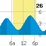 Coney Island tide chart for Thursday, September 26, 2024