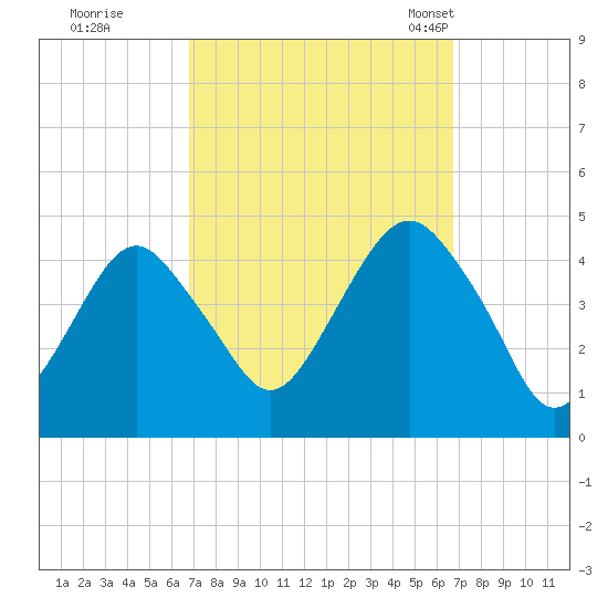 Coney Island tide chart for Friday, September 27, 2024