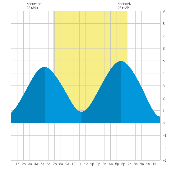 Coney Island tide chart for Saturday, September 28, 2024
