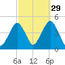 Coney Island tide chart for Sunday, September 29, 2024